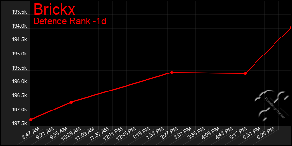 Last 24 Hours Graph of Brickx