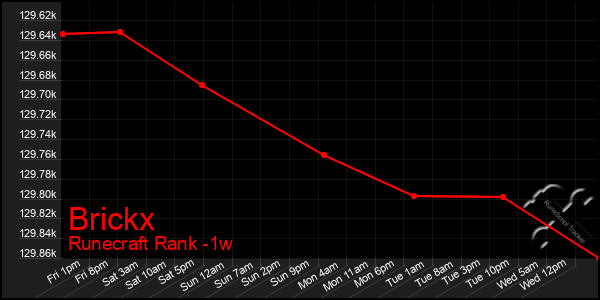 Last 7 Days Graph of Brickx