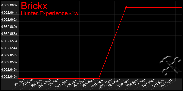 Last 7 Days Graph of Brickx