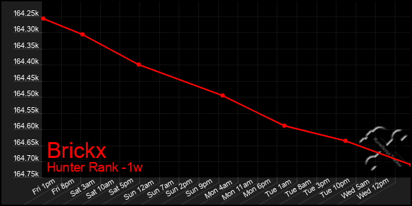 Last 7 Days Graph of Brickx