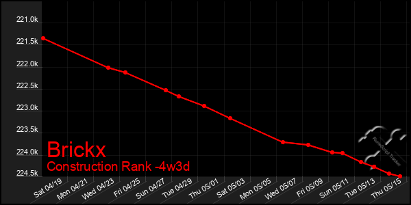 Last 31 Days Graph of Brickx