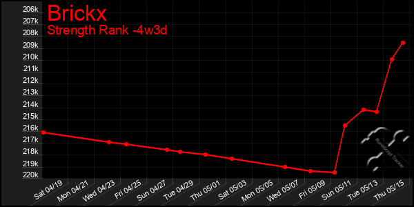 Last 31 Days Graph of Brickx