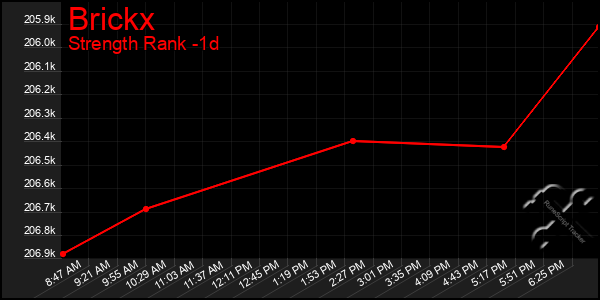 Last 24 Hours Graph of Brickx