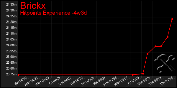 Last 31 Days Graph of Brickx