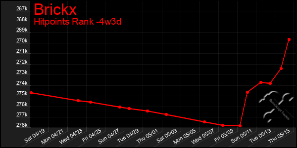 Last 31 Days Graph of Brickx