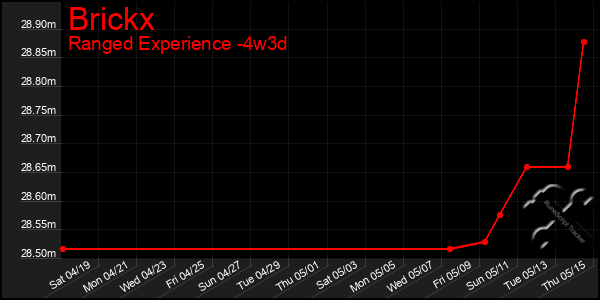 Last 31 Days Graph of Brickx