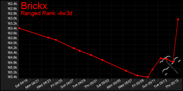 Last 31 Days Graph of Brickx