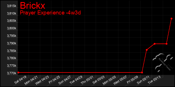 Last 31 Days Graph of Brickx