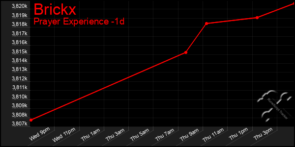 Last 24 Hours Graph of Brickx