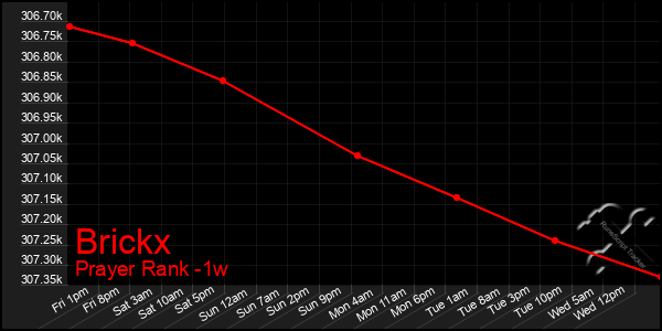 Last 7 Days Graph of Brickx