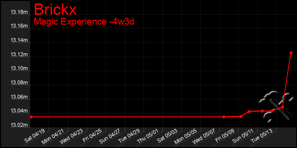 Last 31 Days Graph of Brickx