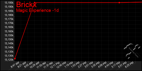 Last 24 Hours Graph of Brickx