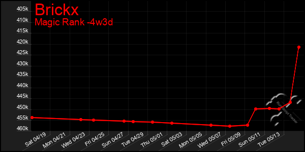 Last 31 Days Graph of Brickx