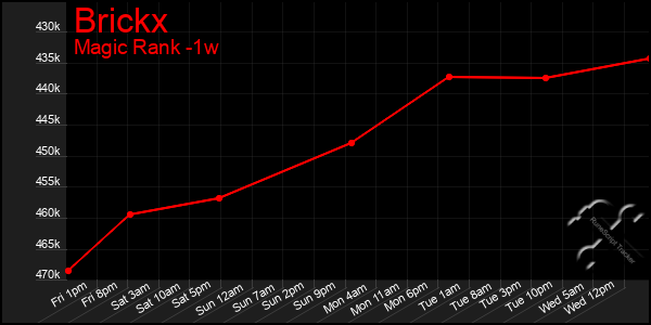 Last 7 Days Graph of Brickx