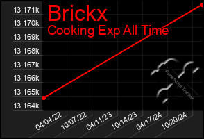 Total Graph of Brickx