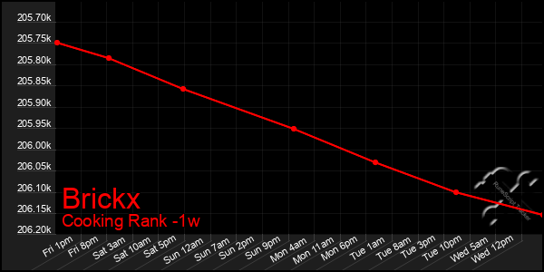 Last 7 Days Graph of Brickx