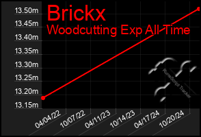 Total Graph of Brickx