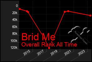 Total Graph of Brid Me