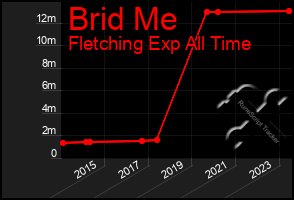 Total Graph of Brid Me