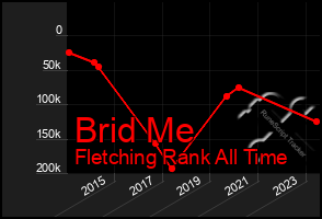 Total Graph of Brid Me