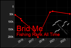 Total Graph of Brid Me