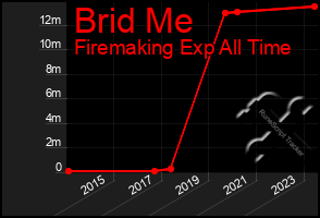 Total Graph of Brid Me