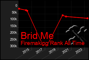 Total Graph of Brid Me
