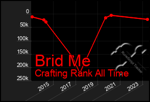 Total Graph of Brid Me