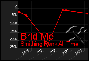Total Graph of Brid Me