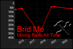 Total Graph of Brid Me