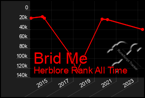 Total Graph of Brid Me