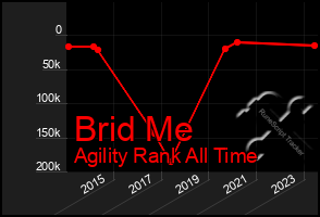 Total Graph of Brid Me