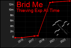 Total Graph of Brid Me