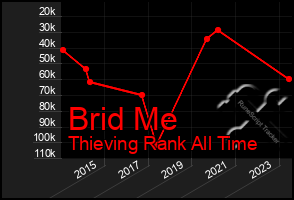 Total Graph of Brid Me