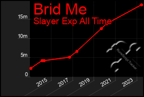 Total Graph of Brid Me