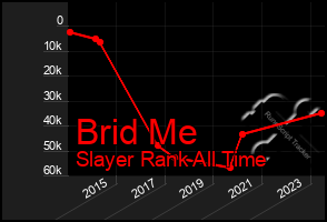 Total Graph of Brid Me