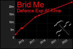 Total Graph of Brid Me