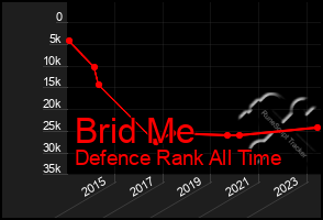 Total Graph of Brid Me