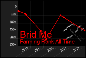 Total Graph of Brid Me