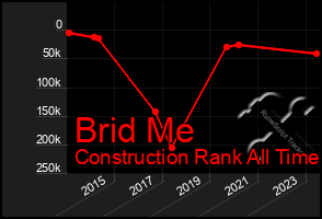 Total Graph of Brid Me