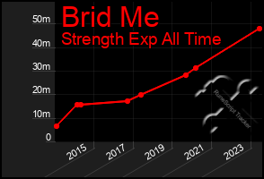 Total Graph of Brid Me