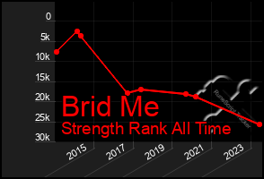 Total Graph of Brid Me