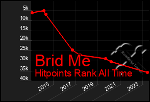 Total Graph of Brid Me
