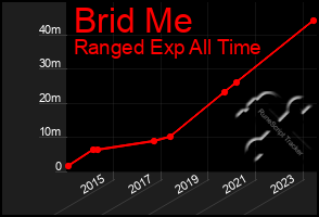 Total Graph of Brid Me