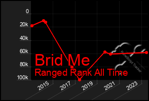 Total Graph of Brid Me