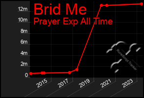 Total Graph of Brid Me