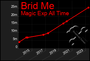 Total Graph of Brid Me