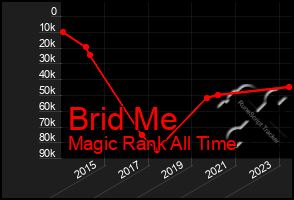 Total Graph of Brid Me