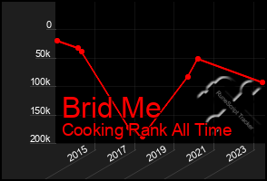 Total Graph of Brid Me