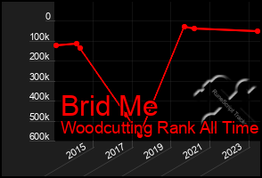 Total Graph of Brid Me